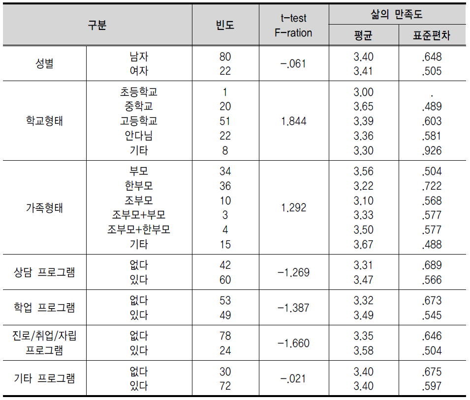 삶의 만족도 특성별 차이