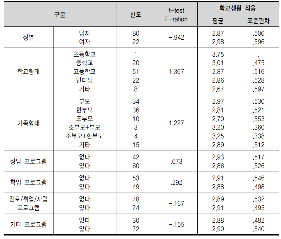 학교생활적응 특성별 차이