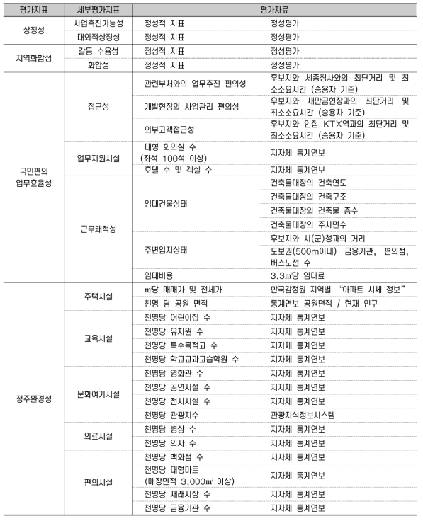 새만금개발청 이전 평가지표 최종(안)