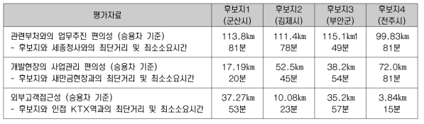 접근성 기초데이터