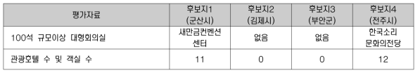 업무지원시설 기초데이터