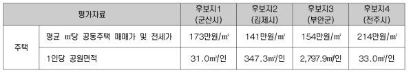 주택 기초데이터