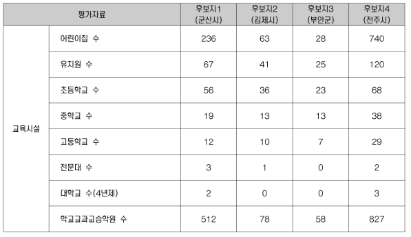 교육시설 기초데이터