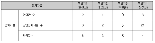 문화시설 기초데이터