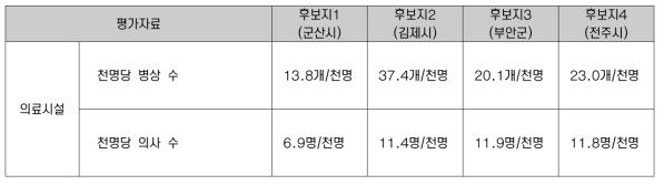 의료시설 기초데이터