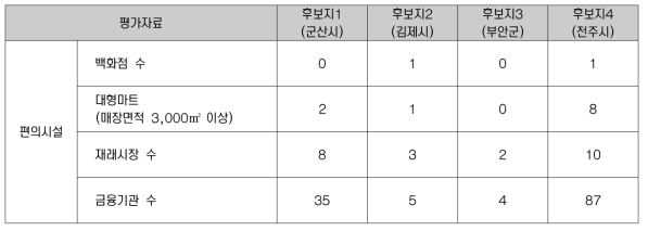 편의시설 기초데이터