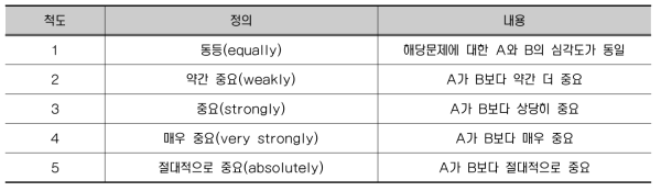 쌍대비교 척도