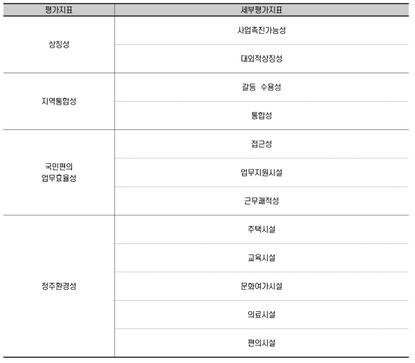 입지선정을 위한 분석 항목