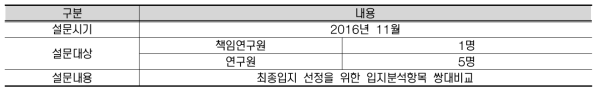 AHP 설문조사 대상 및 시기