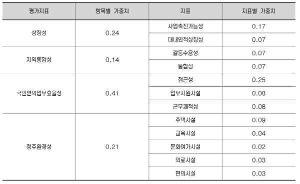 평가지표별 가중치 산정결과