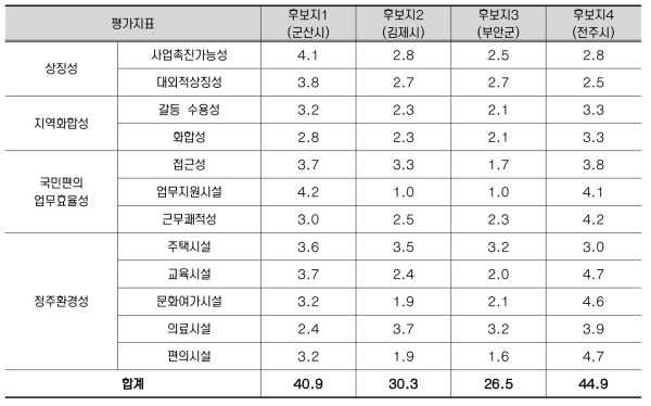 후보지별 평가점수