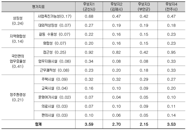 후보지별 최종 평가점수