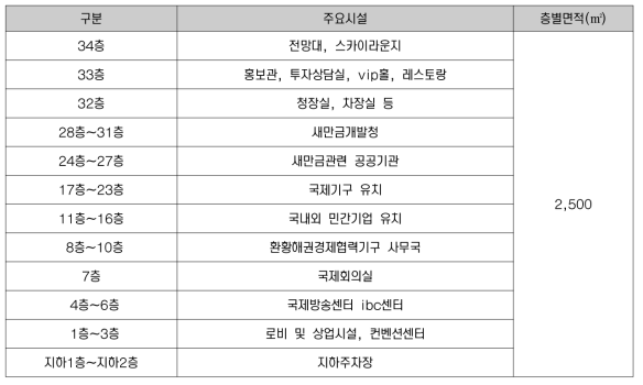 층별 도입시설