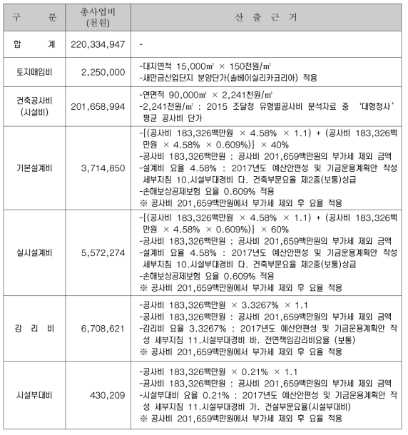 사업비 산출내역