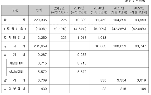 연차별 사업비 투자계획