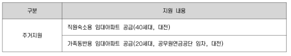 행복도시건설청 지원 내용