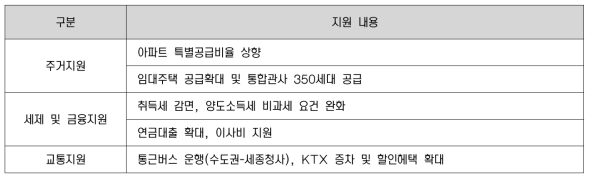 세종시 이주 공무원 지원 내용