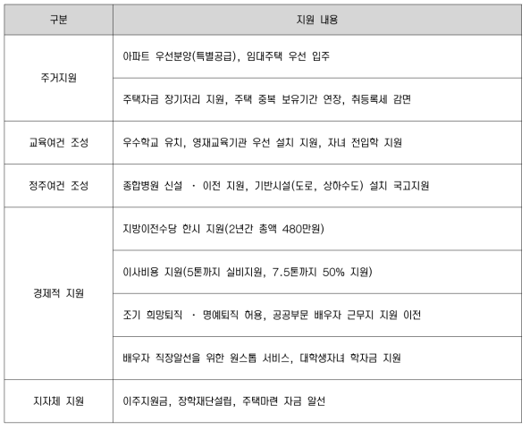 혁신도시 이전 공공기관 지원 내용