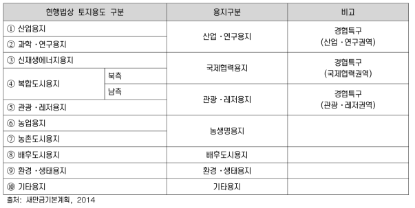 용지구분체계 개편방안