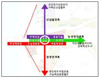 도시발전 축 구상