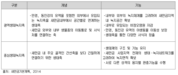 생태·녹지축의 개념 및 기능