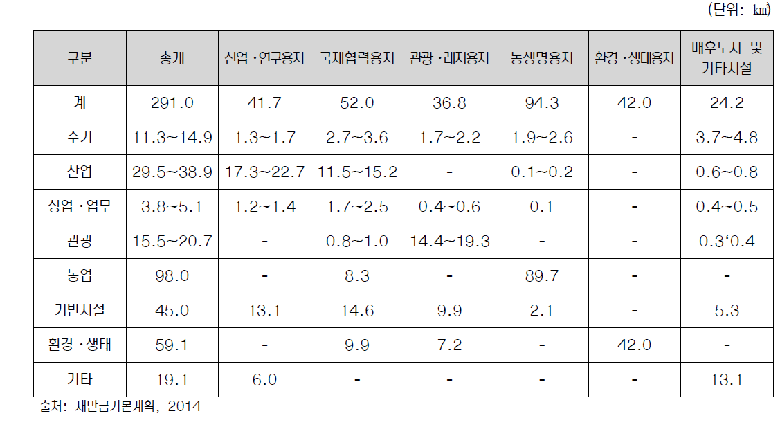 용도별 토지이용구상