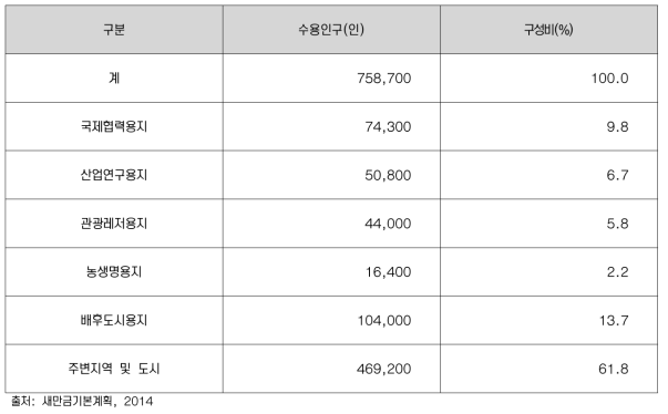 새만금 개발에 따른 유발인구 배분