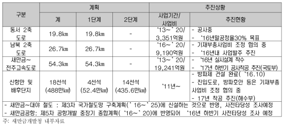 기반시설 구축계획 및 추진상황