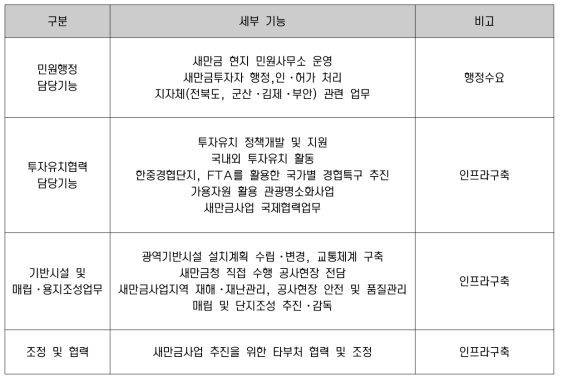 새만금개발청 주요 기능 분석