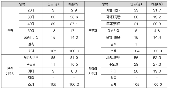 응답자 일반 사항