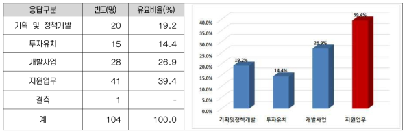 업무유형