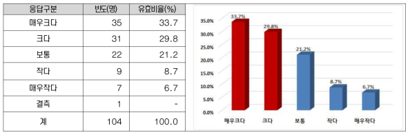 근무지에 따른 업무에 미치는 영향