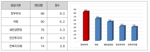 기관별 주요업무 우선순위