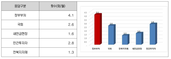 기관별 주요업무 횟수