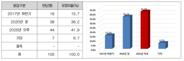 적정 임시이전 시기