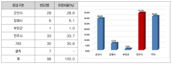 적정 임시이전 청사 위치