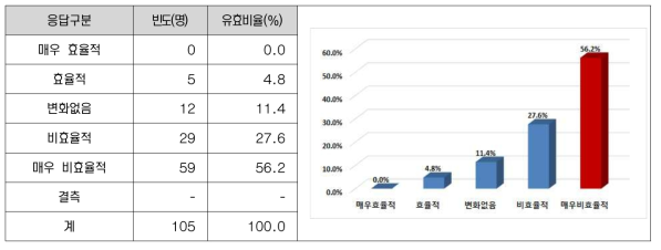 청사 이전이 관련기관과의 업무협의 측면에 미치는 영향