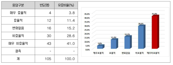 청사 이전이 투자유치 활성화 측면에 미치는 영향