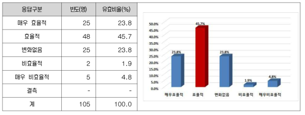 청사 이전이 현장관리 및 감독 측면에 미치는 영향