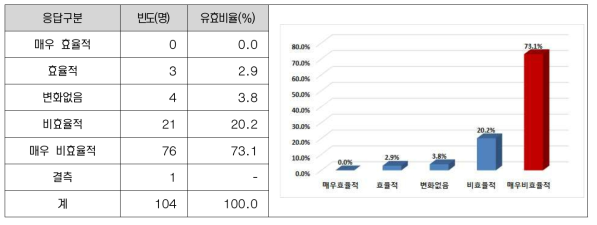 청사 이전이 우수인력 확보 측면에 미치는 영향