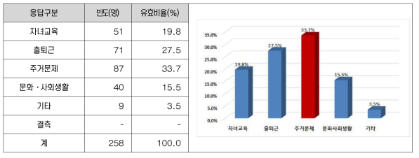 청사 이전 시 개인적으로 우려하는 문제점