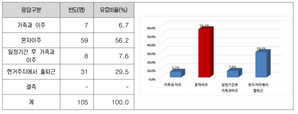 청사 이전 시 거주지 이주계획