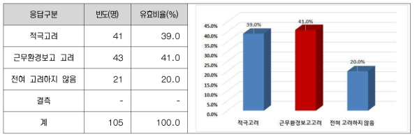 청사 이전 시 타부서 전출 또는 이직