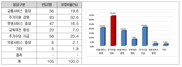 청사 이전 시 근무여건을 위해 필요한 점