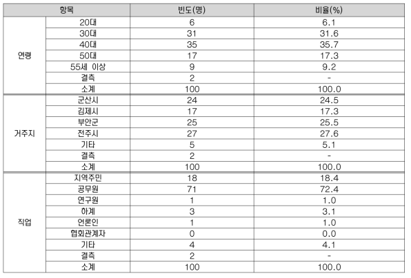 응답자 일반 사항