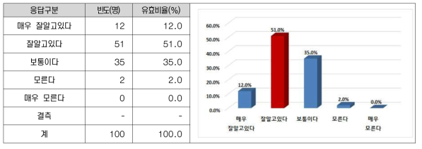 새만금개발사업 인지정도