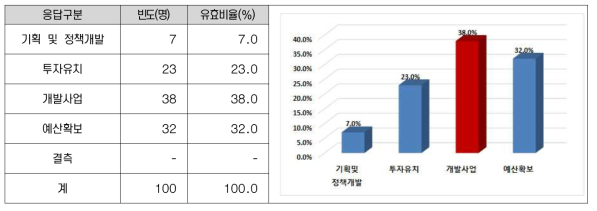 새만금개발사업 중요업무