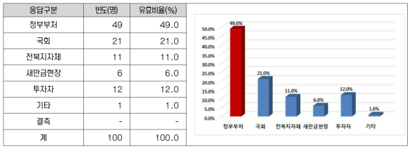 새만금개발청 주요협업기관