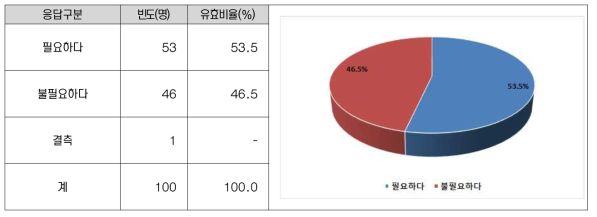 새만금개발청 임시이전 필요여부