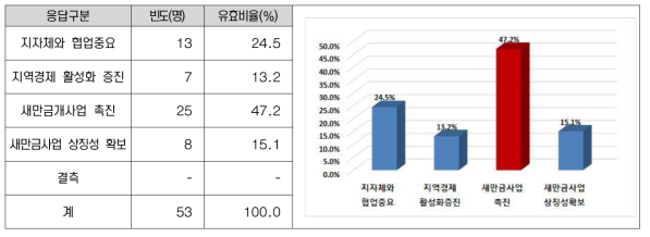 새만금개발청 임시이전 필요 이유